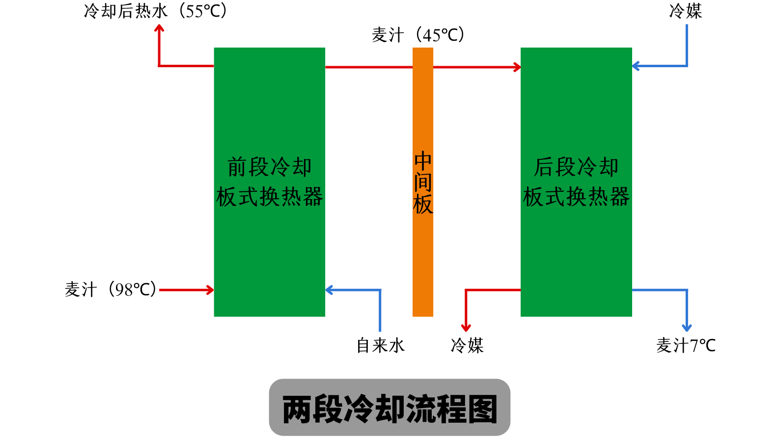 天泰<a href=http://m.baidutz.cc/ target=_blank class=infotextkey>啤酒設(shè)備</a> 兩段式冷卻板換工作原理 麥汁冷卻工藝流程圖